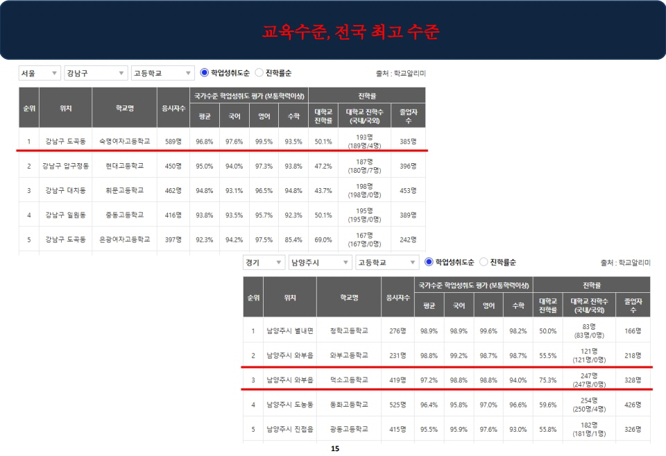 덕소역 더블뷰 한강 입지환경